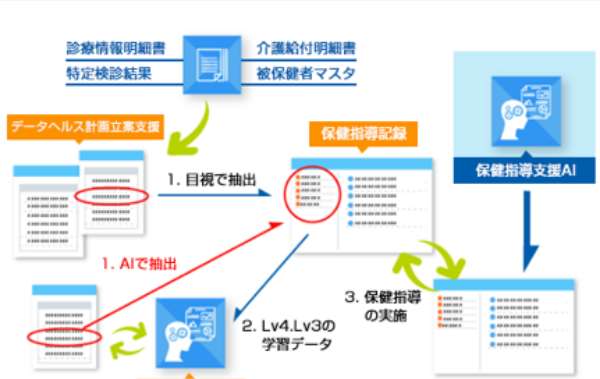 糖尿病患者の重症化リスク予測