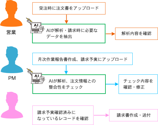 Afterのフロー図解