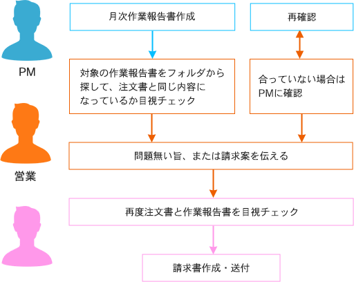 Beforeのフロー図解