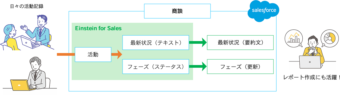 営業支援Agentの分析・更新フロー図解