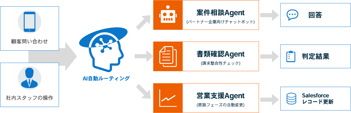 業務効率化のための3つのAgentの構成図