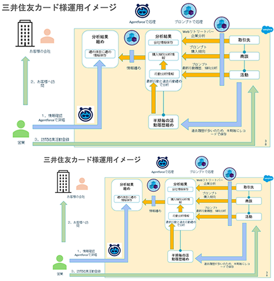 三井住友カード様運用イメージ