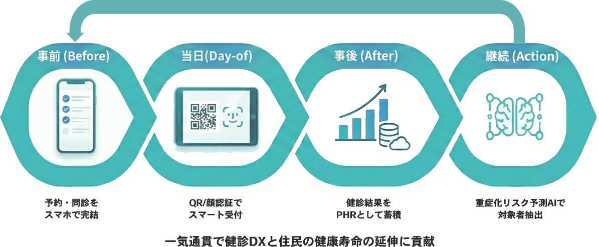 事前(Before) 予約・問診をスマホで完結 / 当日(Day-of) QR/顔認証でスマート受付 / 事後(After) 健診結果をPHRとして蓄積 / 継続(Action) 重症化リスク予測AIで対象者抽出