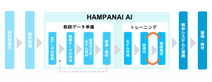 AI導入のトレーニングプロセスの画像