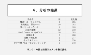 今話と前話のコメント数の差