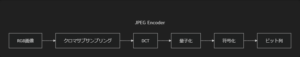 JPEGエンコーダーの処理の流れを示した図