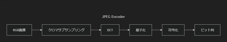 JPEGエンコーダーの処理の流れを示した図